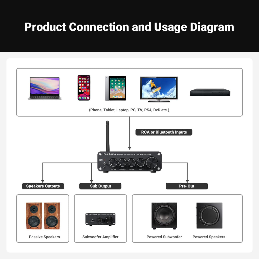 Bluetooth 5.0 Stereo Audio Receiver Amplifier 2.1 Channel Mini Hi-Fi Class D Integrated Amp O9079